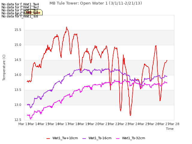 plot of MB Tule Tower: Open Water 1 (3/1/11-2/21/13)