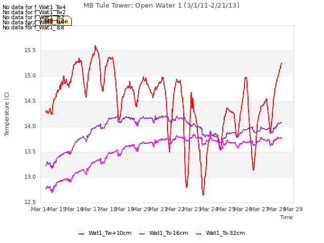 plot of MB Tule Tower: Open Water 1 (3/1/11-2/21/13)