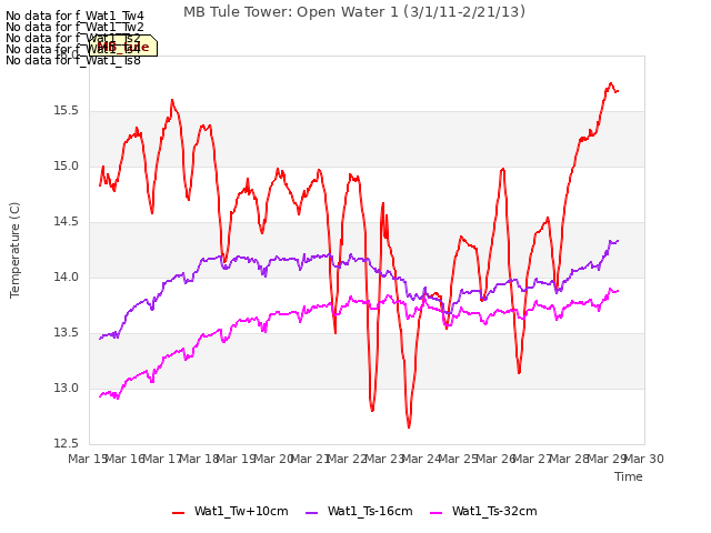 plot of MB Tule Tower: Open Water 1 (3/1/11-2/21/13)