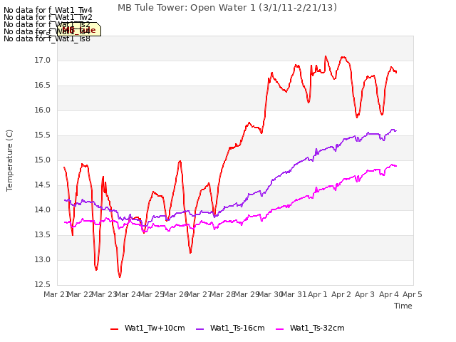 plot of MB Tule Tower: Open Water 1 (3/1/11-2/21/13)