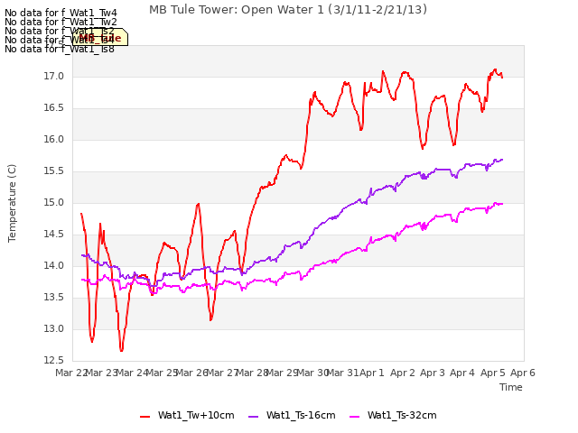 plot of MB Tule Tower: Open Water 1 (3/1/11-2/21/13)