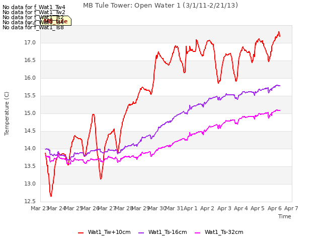 plot of MB Tule Tower: Open Water 1 (3/1/11-2/21/13)