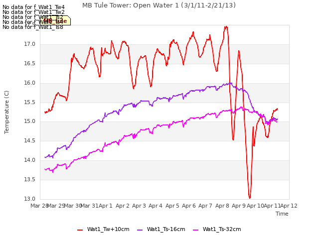 plot of MB Tule Tower: Open Water 1 (3/1/11-2/21/13)