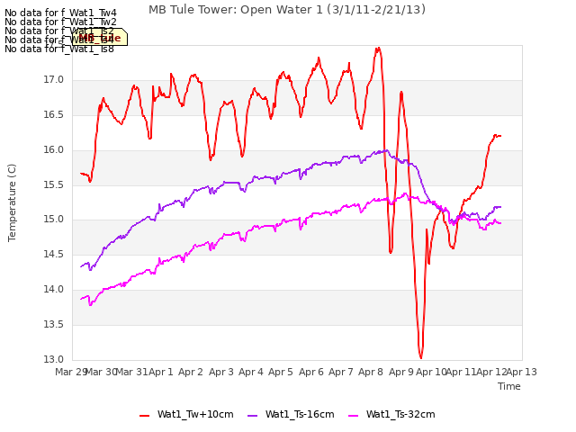 plot of MB Tule Tower: Open Water 1 (3/1/11-2/21/13)