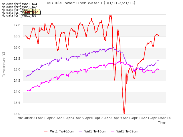 plot of MB Tule Tower: Open Water 1 (3/1/11-2/21/13)