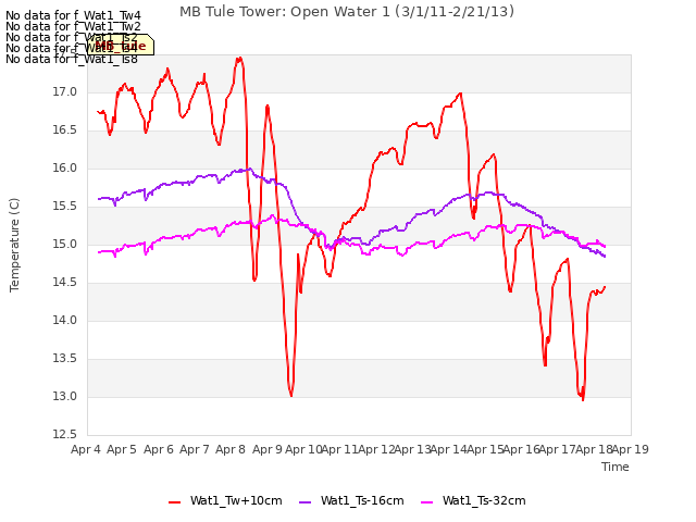 plot of MB Tule Tower: Open Water 1 (3/1/11-2/21/13)