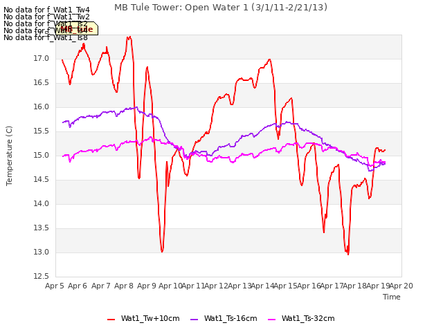 plot of MB Tule Tower: Open Water 1 (3/1/11-2/21/13)