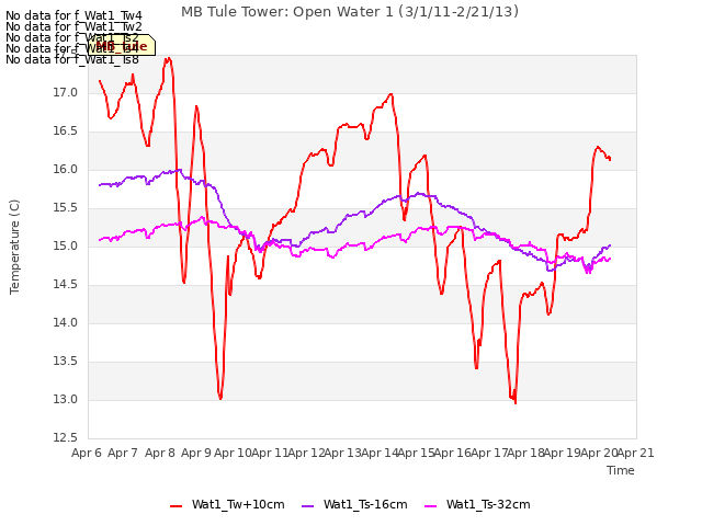 plot of MB Tule Tower: Open Water 1 (3/1/11-2/21/13)