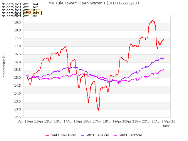 plot of MB Tule Tower: Open Water 1 (3/1/11-2/21/13)