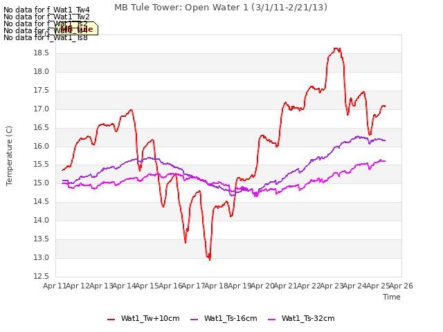 plot of MB Tule Tower: Open Water 1 (3/1/11-2/21/13)