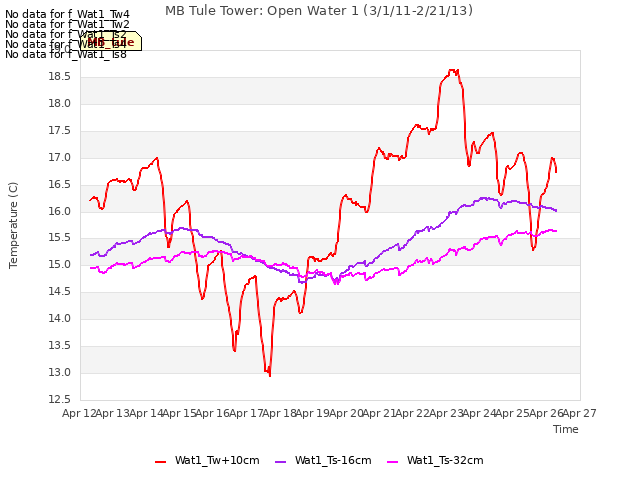 plot of MB Tule Tower: Open Water 1 (3/1/11-2/21/13)