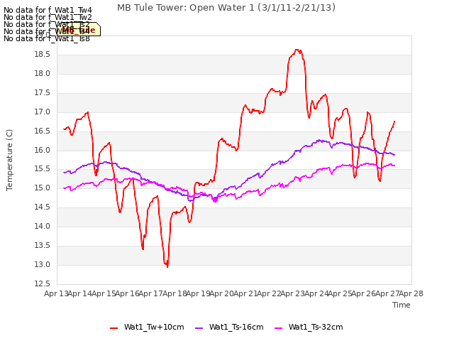 plot of MB Tule Tower: Open Water 1 (3/1/11-2/21/13)