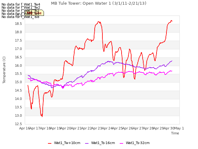 plot of MB Tule Tower: Open Water 1 (3/1/11-2/21/13)