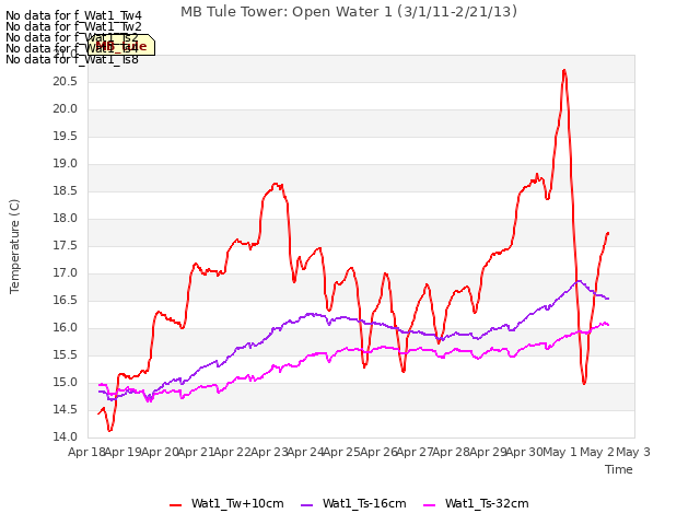 plot of MB Tule Tower: Open Water 1 (3/1/11-2/21/13)