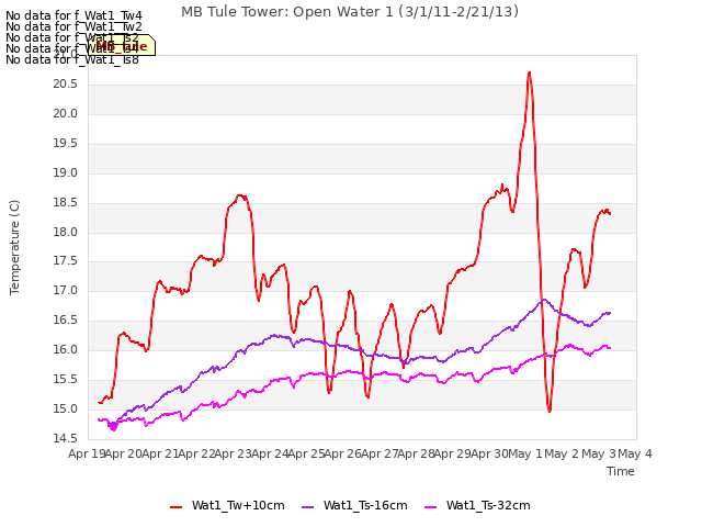 plot of MB Tule Tower: Open Water 1 (3/1/11-2/21/13)