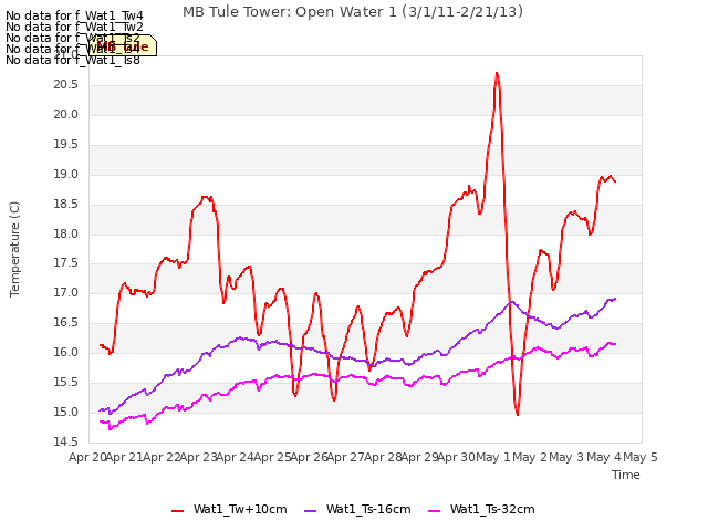 plot of MB Tule Tower: Open Water 1 (3/1/11-2/21/13)