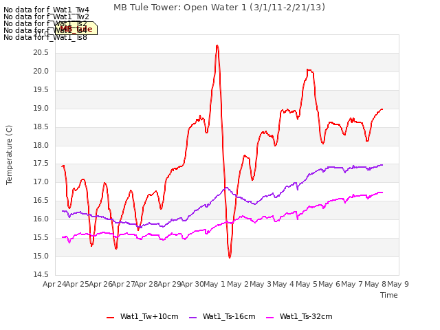 plot of MB Tule Tower: Open Water 1 (3/1/11-2/21/13)