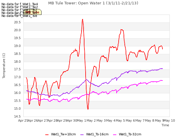 plot of MB Tule Tower: Open Water 1 (3/1/11-2/21/13)