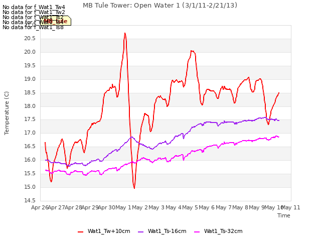 plot of MB Tule Tower: Open Water 1 (3/1/11-2/21/13)