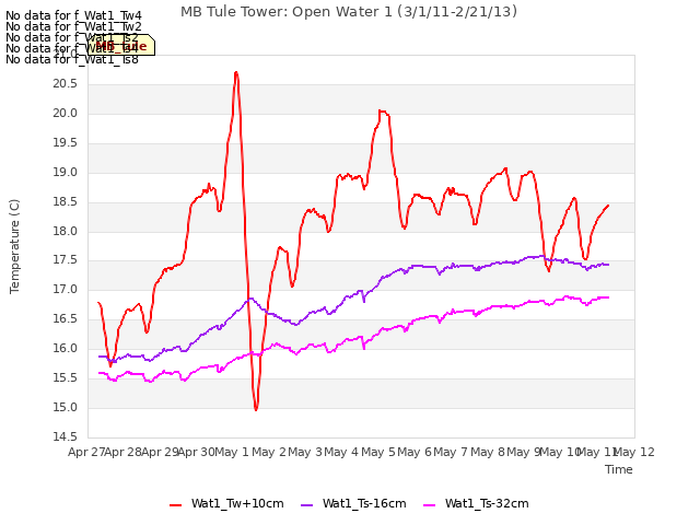 plot of MB Tule Tower: Open Water 1 (3/1/11-2/21/13)