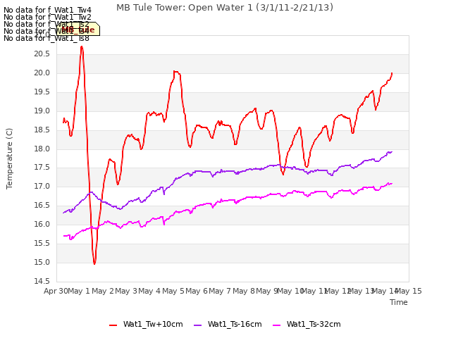 plot of MB Tule Tower: Open Water 1 (3/1/11-2/21/13)