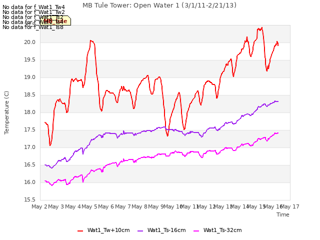 plot of MB Tule Tower: Open Water 1 (3/1/11-2/21/13)