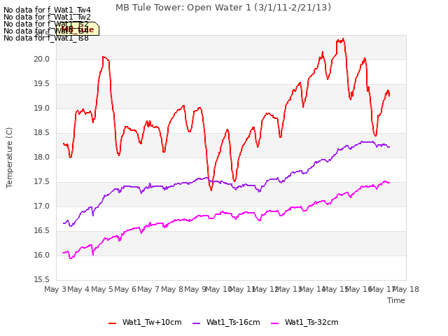 plot of MB Tule Tower: Open Water 1 (3/1/11-2/21/13)