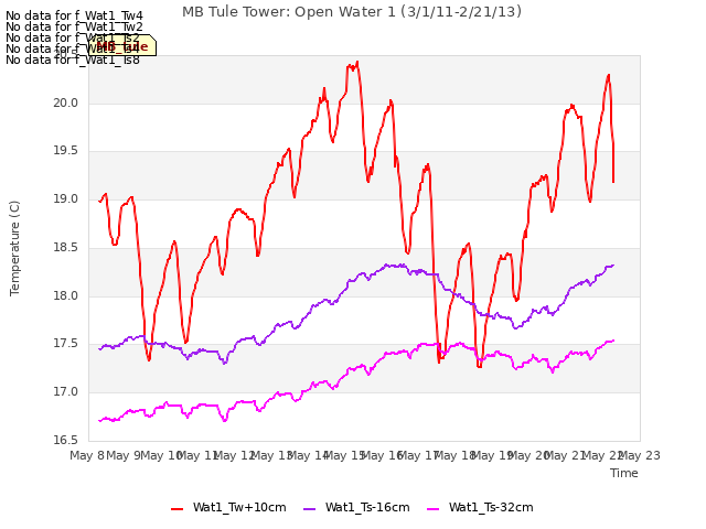 plot of MB Tule Tower: Open Water 1 (3/1/11-2/21/13)