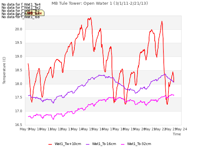 plot of MB Tule Tower: Open Water 1 (3/1/11-2/21/13)