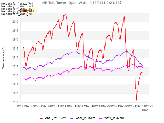 plot of MB Tule Tower: Open Water 1 (3/1/11-2/21/13)