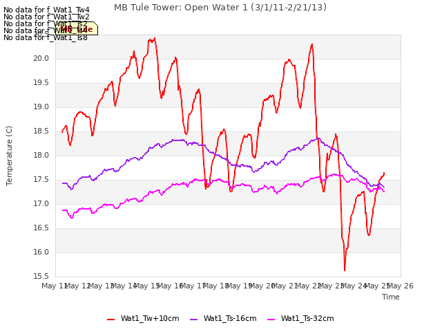 plot of MB Tule Tower: Open Water 1 (3/1/11-2/21/13)