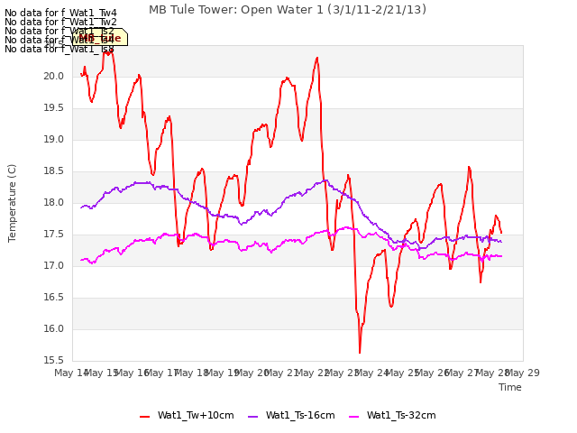 plot of MB Tule Tower: Open Water 1 (3/1/11-2/21/13)