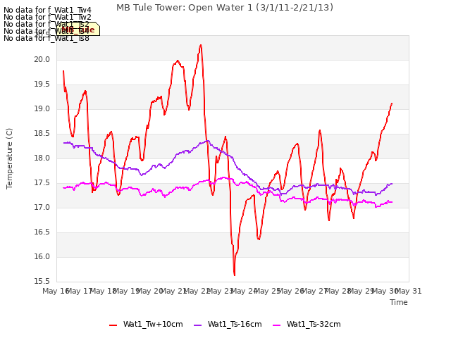 plot of MB Tule Tower: Open Water 1 (3/1/11-2/21/13)