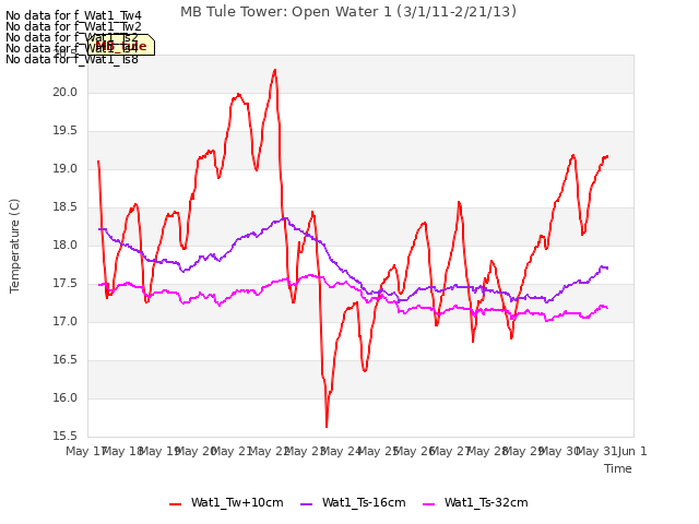 plot of MB Tule Tower: Open Water 1 (3/1/11-2/21/13)