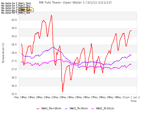 plot of MB Tule Tower: Open Water 1 (3/1/11-2/21/13)