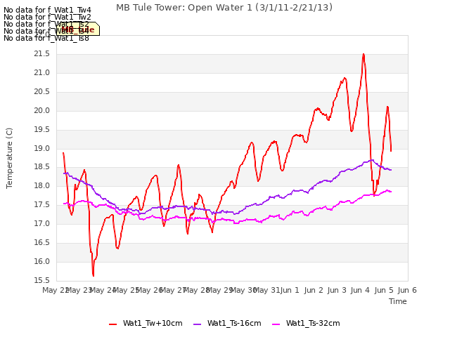 plot of MB Tule Tower: Open Water 1 (3/1/11-2/21/13)