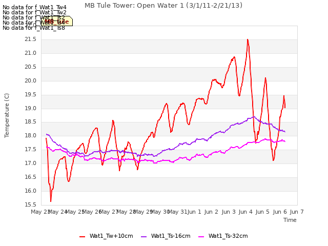 plot of MB Tule Tower: Open Water 1 (3/1/11-2/21/13)