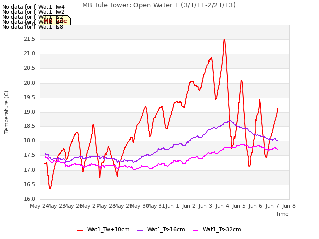 plot of MB Tule Tower: Open Water 1 (3/1/11-2/21/13)