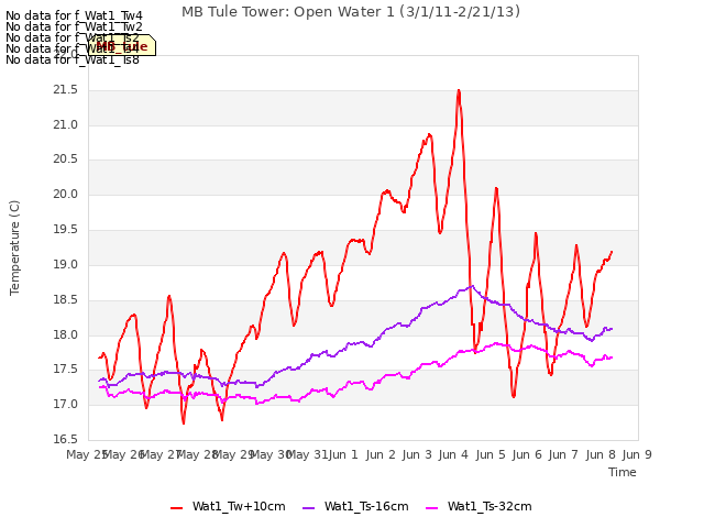 plot of MB Tule Tower: Open Water 1 (3/1/11-2/21/13)