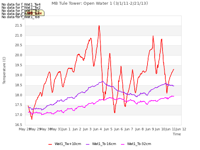 plot of MB Tule Tower: Open Water 1 (3/1/11-2/21/13)