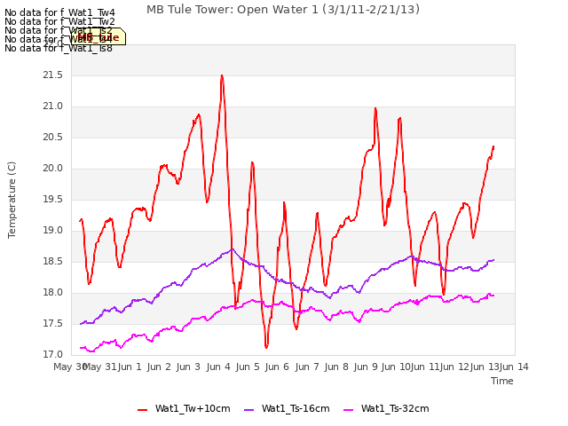 plot of MB Tule Tower: Open Water 1 (3/1/11-2/21/13)