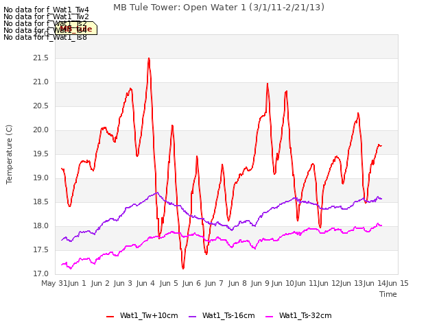 plot of MB Tule Tower: Open Water 1 (3/1/11-2/21/13)