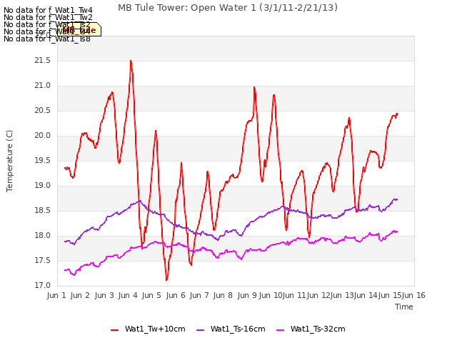 plot of MB Tule Tower: Open Water 1 (3/1/11-2/21/13)