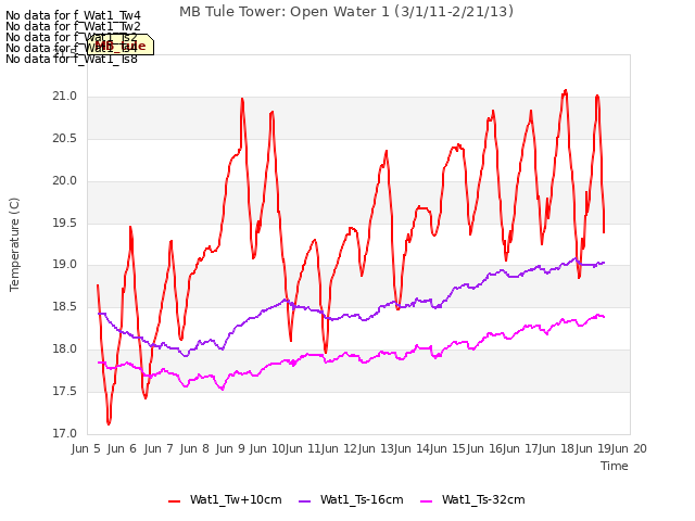 plot of MB Tule Tower: Open Water 1 (3/1/11-2/21/13)