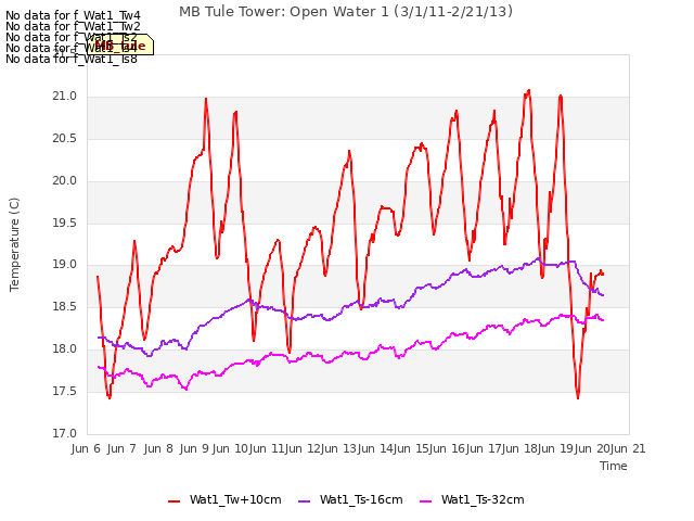 plot of MB Tule Tower: Open Water 1 (3/1/11-2/21/13)