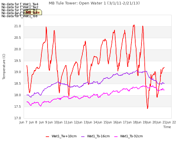 plot of MB Tule Tower: Open Water 1 (3/1/11-2/21/13)