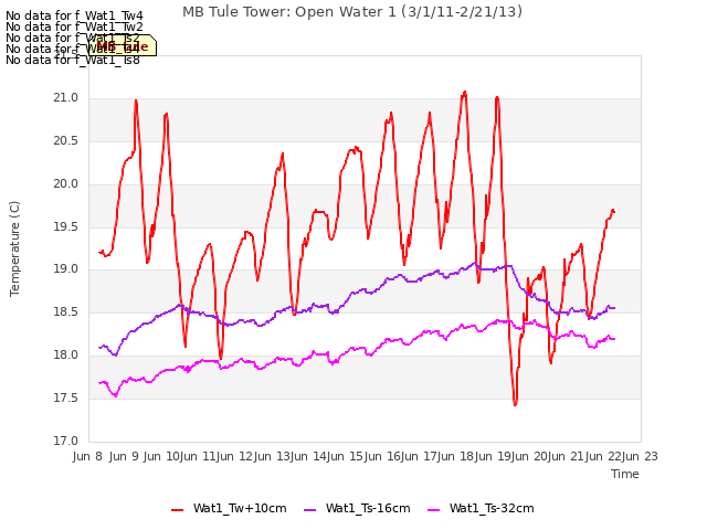 plot of MB Tule Tower: Open Water 1 (3/1/11-2/21/13)