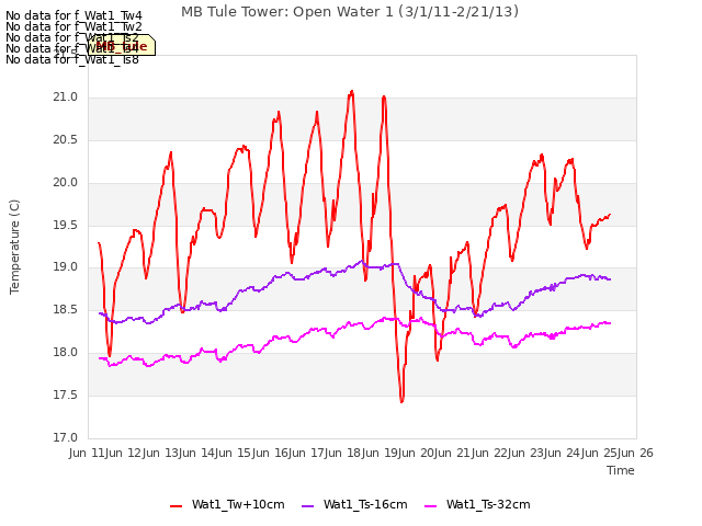 plot of MB Tule Tower: Open Water 1 (3/1/11-2/21/13)