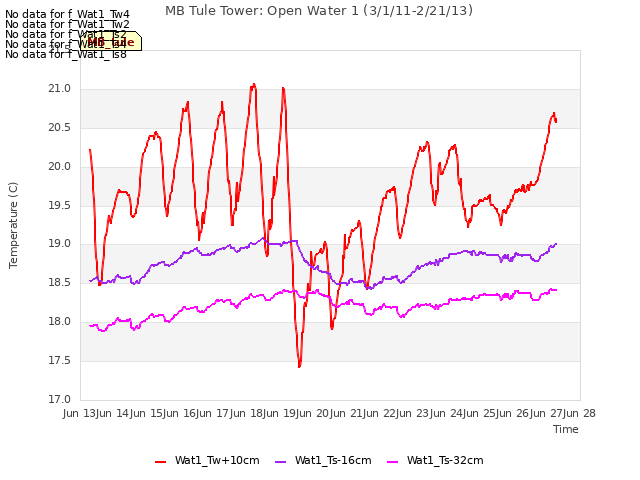 plot of MB Tule Tower: Open Water 1 (3/1/11-2/21/13)