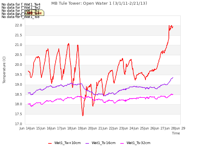 plot of MB Tule Tower: Open Water 1 (3/1/11-2/21/13)